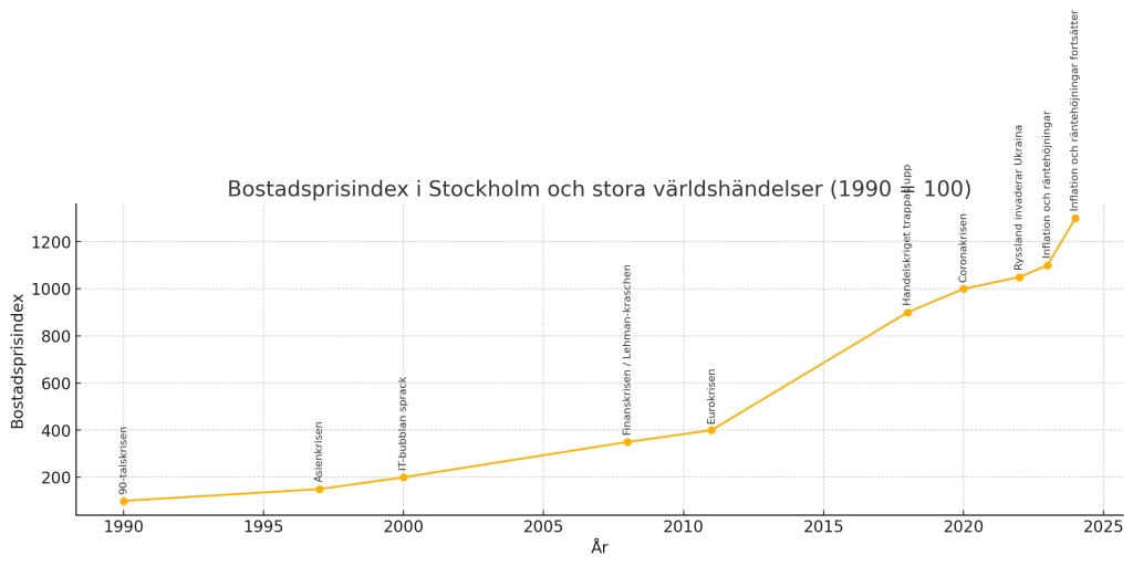 Världshändelser och bostadspriser